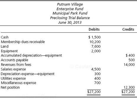 The Municipal Park Fund for Putnam Village had the following
