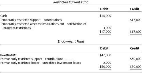 Following are the preclosing fund trial balances as of December