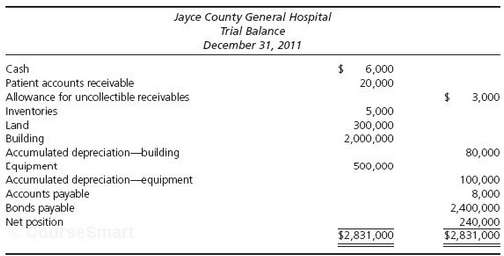 Following is a trial balance for the Jayce County General