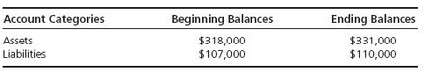 The beginning and ending balances in certain account categories of
