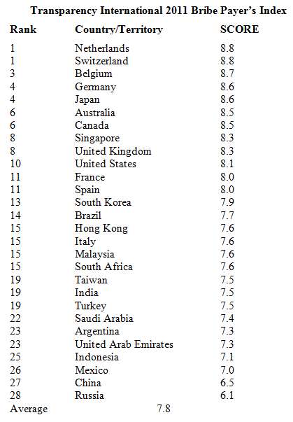 The 2011 Bribe Payers Index by Transparency International€™s (TI) ranks