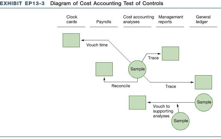 The diagram in Exhibit EP13-3 describes several cost accounting test