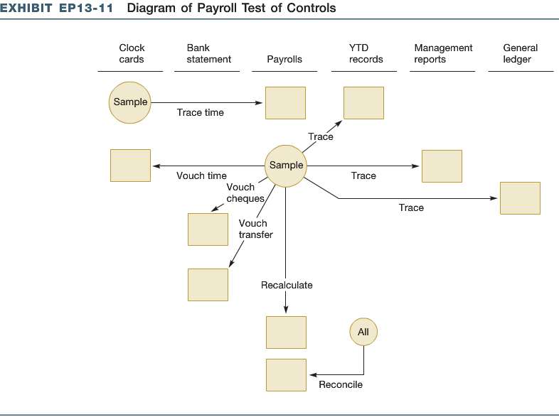 The diagram in Exhibit EP13-11 describes several payroll test of