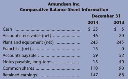 Refer to the following information for Amundsen Inc. a. What