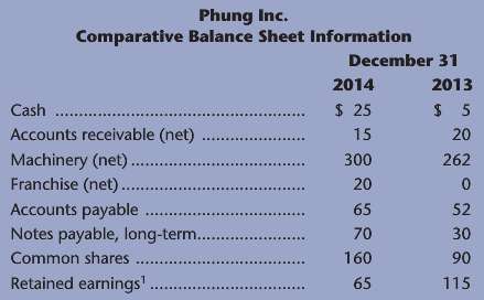 Refer to the information below for Phung Inc. a. Calculate