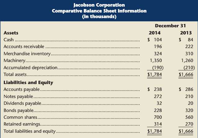 Jacobson Corporation earned an $84,000 net income during 2014. Machinery