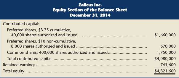 The December 31, 2014, equity section of Zalicus Inc.€™s balance