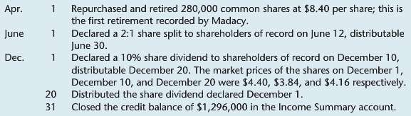 Madacy Entertainment Inc. showed the following equity account balances on