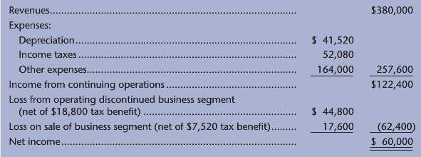 Earlyrain Inc.â€™s 2014 income statement, excluding the earnings per share