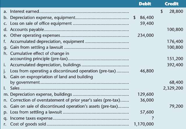 The following table shows the balances from various accounts in