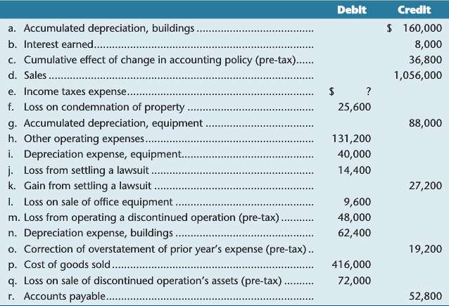 The following table shows the balances from various accounts in