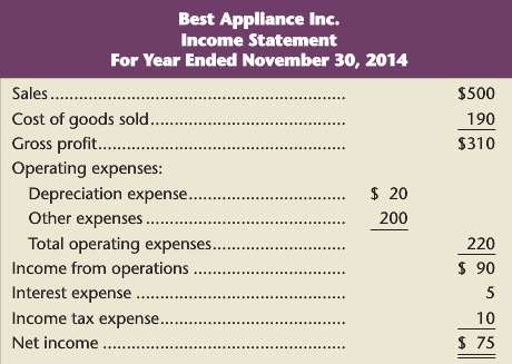 The following information is available for Best Appliance Inc.: 