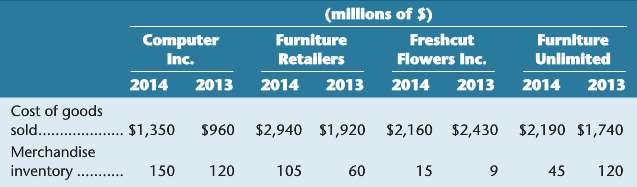 Calculate the days€™ sales in inventory for Furniture Retailers and