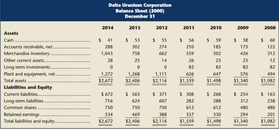 The condensed comparative statements of Delta Uranium Corporation follow: 