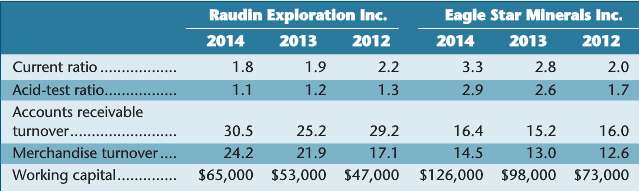 Raudin Exploration Inc. and Eagle Star Minerals Inc. are similar