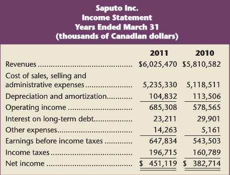 Saputo Inc. is a Canadian company that produces, markets, and