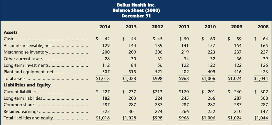The condensed comparative statements of Bellus Health Inc. follow. Required