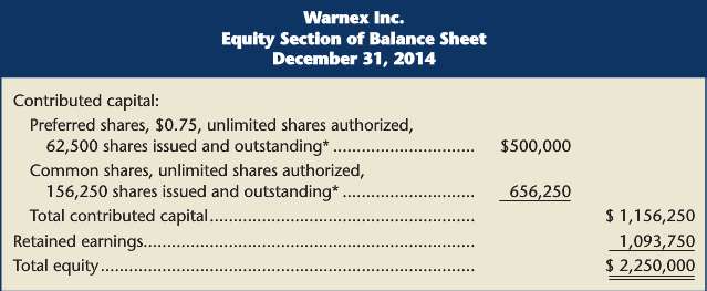 On December 31, 2014, Warnex Inc. showed the following: 