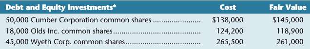 Irving Inc.€™s non-strategic investment portfolio at December 31, 2013, consisted