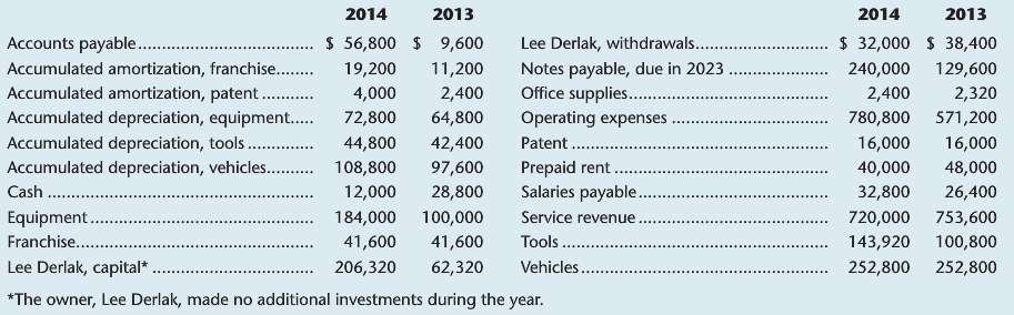 The adjusted balances at December 31, 2014, for Derlak Enterprises