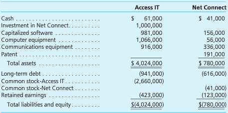 On January 1, 2014, Access IT Company exchanged $1,000,000 for