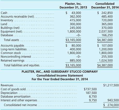 On June 30, 2014, Plaster, Inc., paid $916,000 for 80