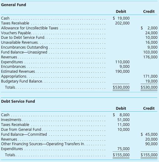 The following unadjusted trial balances are for the governmental funds