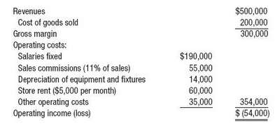 Wharton Menâ€™s Clothingâ€™s revenues and cost data for 2012 are