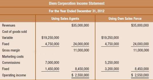 Diem Corporation manufactures fertilizer products that are sold through a