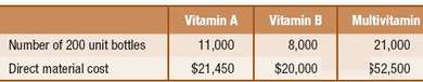 Sunrise Vitamin Company manufactures three different types of vita-mins: vitamin