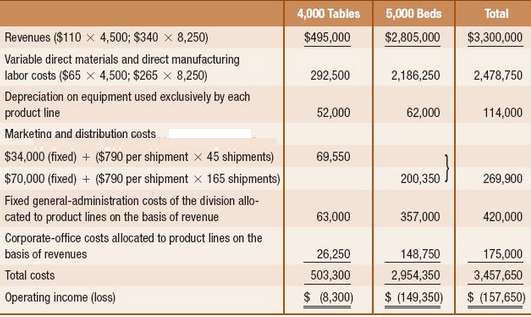 The Northern Division of Shea Corporation makes and sells tables