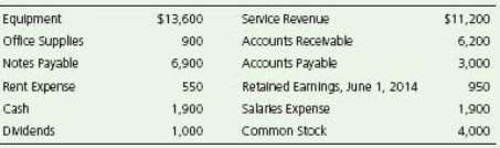 The account balances of Wilson Towing Service at June 30,