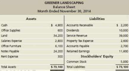 The bookkeeper of Greener Landscaping prepared the companyâ€™s balance sheet