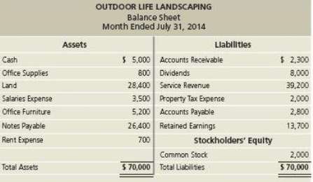 The bookkeeper of Outdoor Life Landscaping prepared the companyâ€™s balance