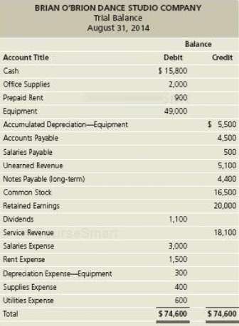 The adjusted trial balance of Brian Oâ€™Brion Dance Studio Company