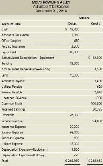 Melâ€™s Bowling Alleyâ€™s adjusted trial balance as of December 31,