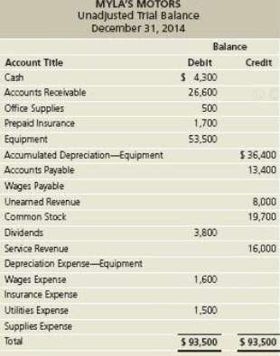 The unadjusted trial balance and adjustment data of Mylaâ€™s Motors