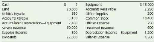 Scott Tax Services had the following accounts and account balances