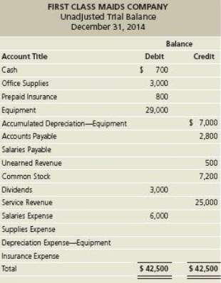 The unadjusted trial balance for First Class Maids Company, the