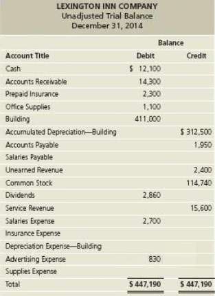 The unadjusted trial balance of Lexington Inn Company at December
