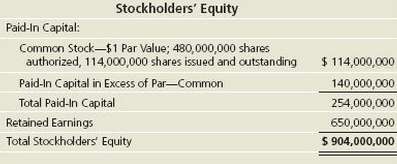 Decorator Plus Imports recently reported the following stockholdersâ€™ equity: 