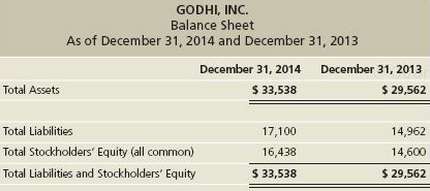 Godhi, Inc.€™ s 2014 balance sheet reported the following items€”with