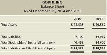 Godhiâ€™s 2014 financial statements reported the following itemsâ€” with 2013