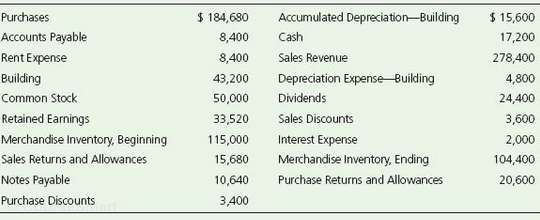 D & S Printing Suppliesâ€™ accounting records include the following