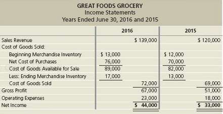 Great Foods Grocery reported the following comparative income statements for