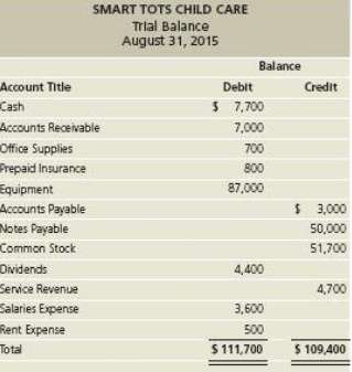The trial balance of Smart Tots Child Care does not