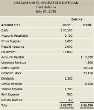 The trial balance as of July 31, 2015, for Sharon