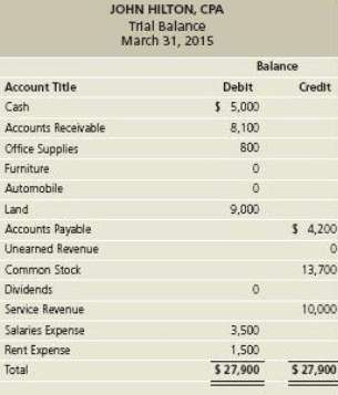 The trial balance of John Hilton, CPA, is dated March