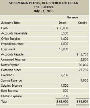 The trial balance as of July 31, 2015 for Shermana
