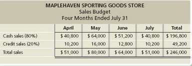 Maplehaven Sporting Goods Store has the following sales budget: 